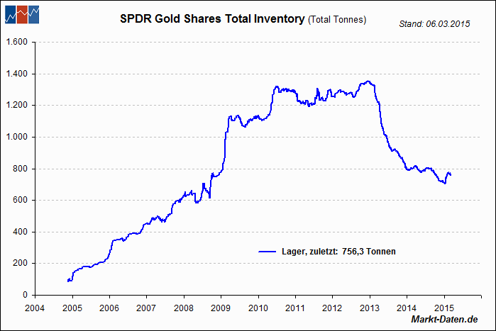 StreetTRACKS Gold Shares