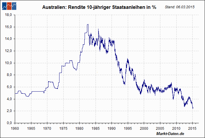 Australische Staatsanleihen (10 Y)
