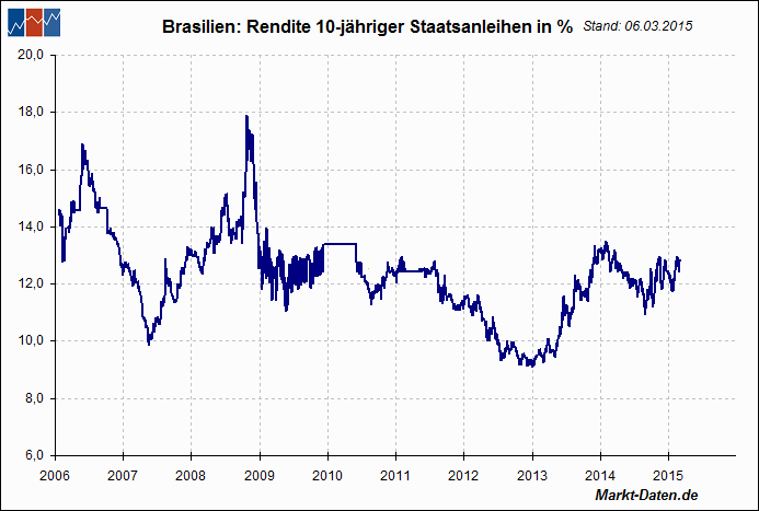 Brasilianische Staatsanleihen (10 Y)
