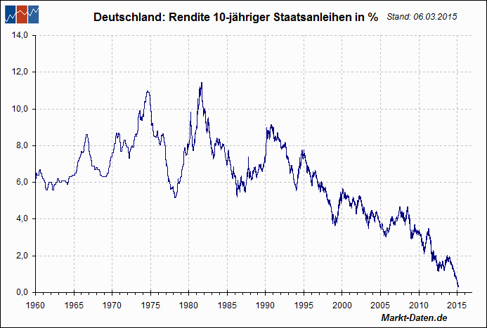 Deutsche Staatsanleihen (10 Y)