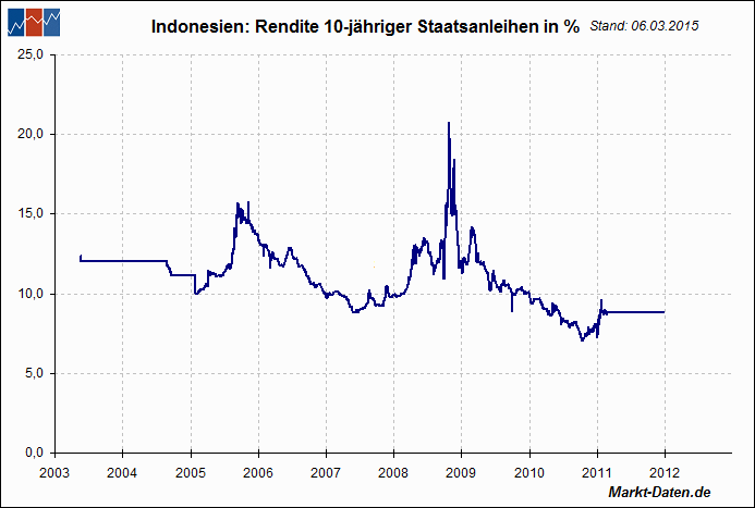 Indonesische Staatsanleihen (10 Y)