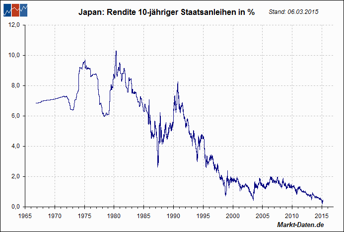 Japanische Staatsanleihen (10 Y)