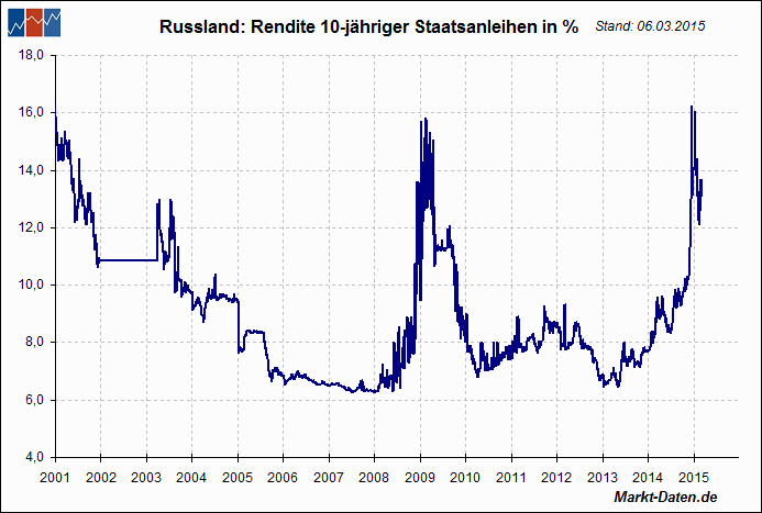Russische Staatsanleihen (10 Y)