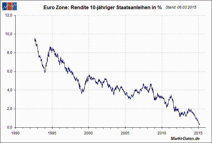 Europäische Staatsanleihen (10 Y)