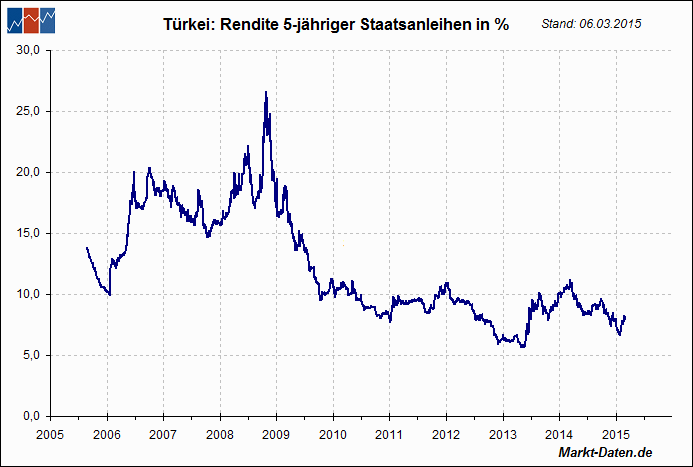 Türkische Staatsanleihen (10 Y)