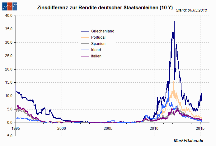 Zinsdifferenz europäischer Staatsanleihen