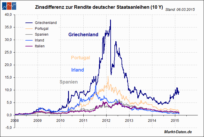 Zinsdifferenz europäischer Staatsanleihen