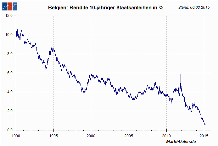 Belgische Staatsanleihen (10 Y)