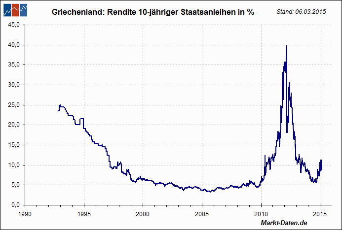 Griechische Staatsanleihen (10 Y)