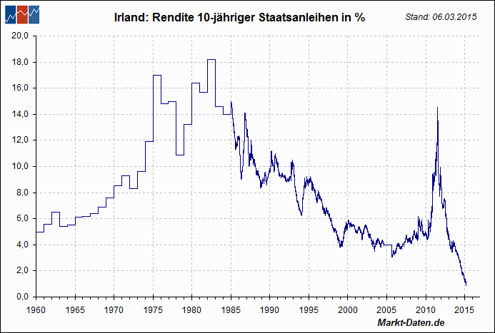 Irische Staatsanleihen (10 Y)