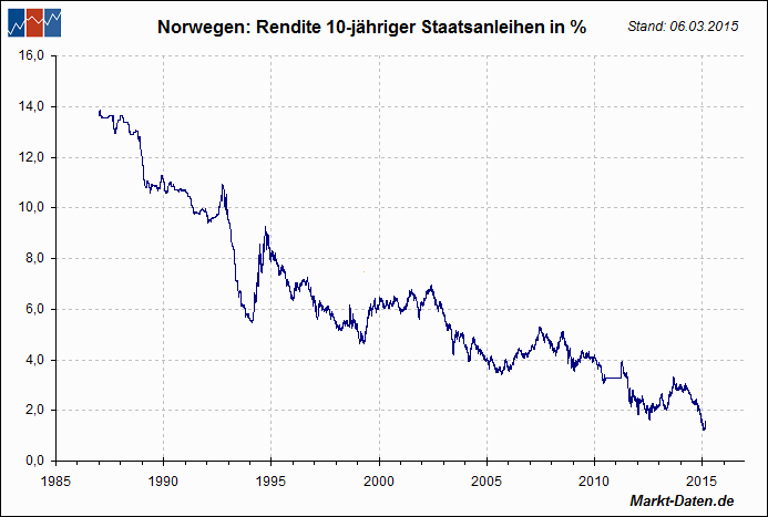 Norwegische Staatsanleihen (10 Y) 
