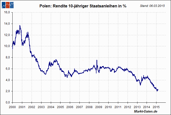 Polnische Staatsanleihen (10 Y) 