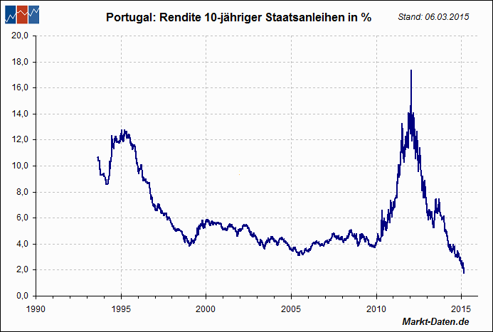 Portugiesische  Staatsanleihen (10 Y) 