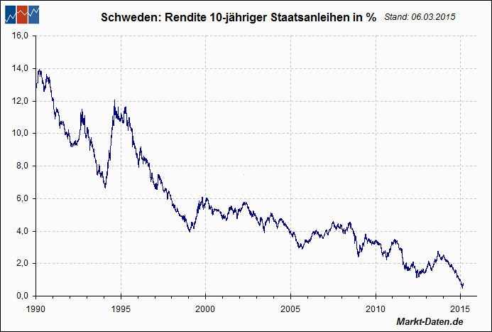 Schwedische Staatsanleihen (10 Y) 