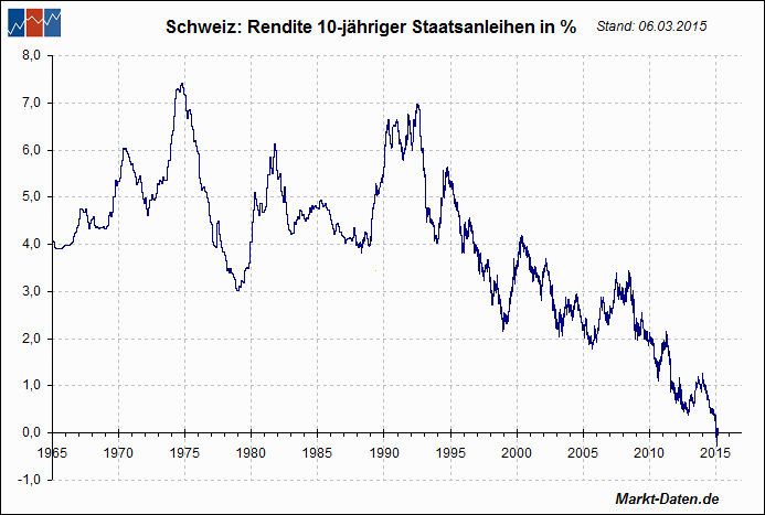 Schweizer Staatsanleihen (10 Y) 