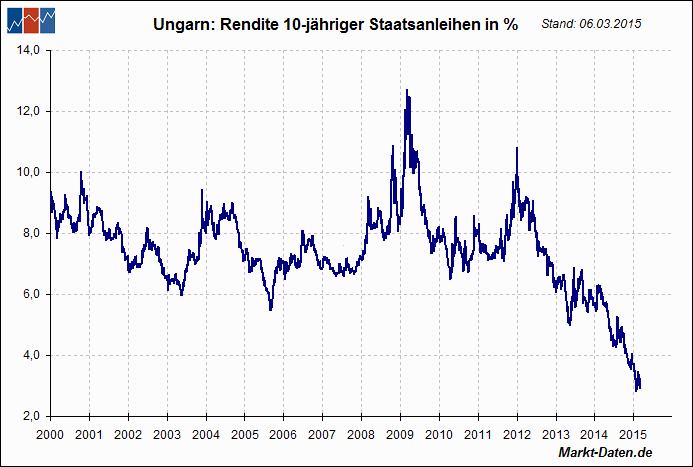 Schweizer Staatsanleihen (10 Y) 