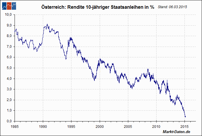 Österreichische Staatsanleihen (10 Y) 