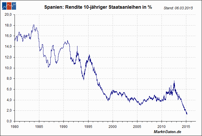 Spanische Staatsanleihen (10 Y) 