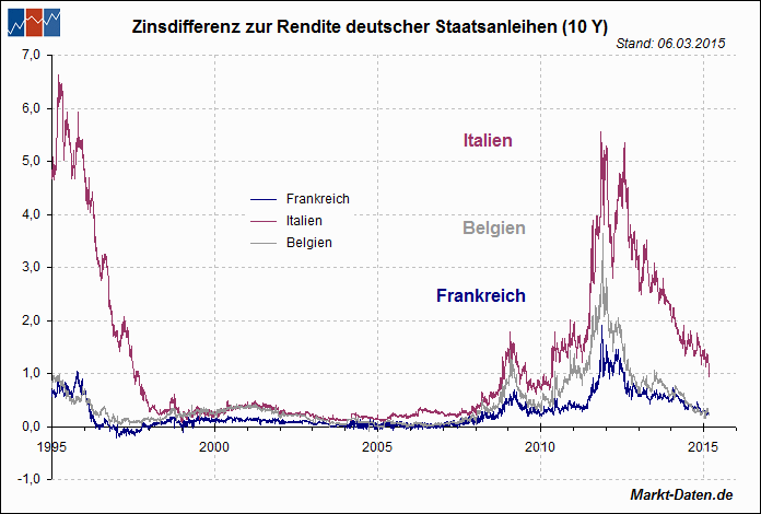 Renditedifferenz der Anleihen Italiens, Belgien sowie Frankreich zu denen Deutschlands