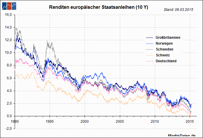 Renditedifferenz der Anleihen Italiens, Belgien sowie Frankreich zu denen Deutschlands