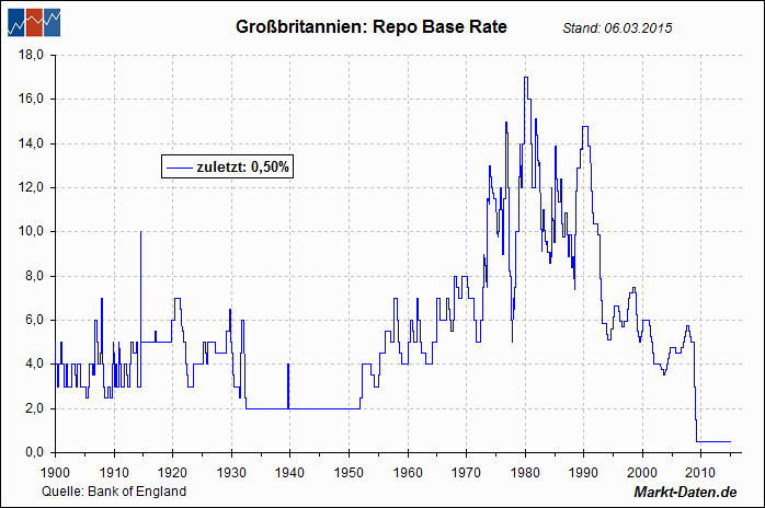 Leitzinsen: Großbritannien