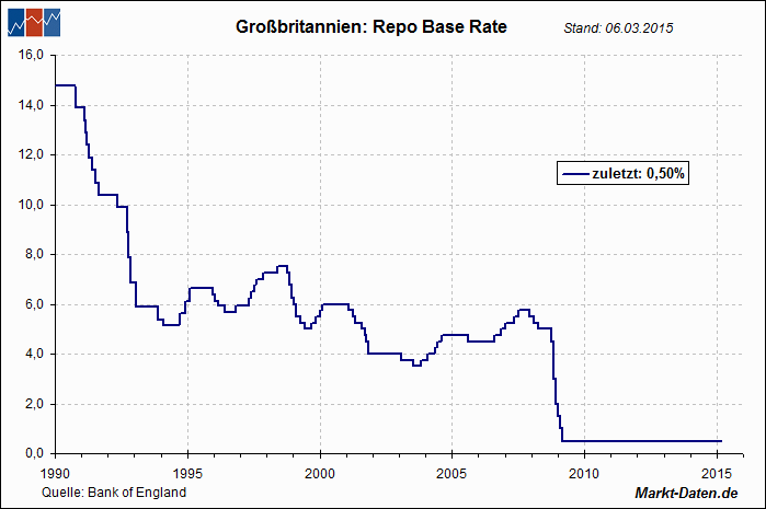Leitzinsen: Großbritannien