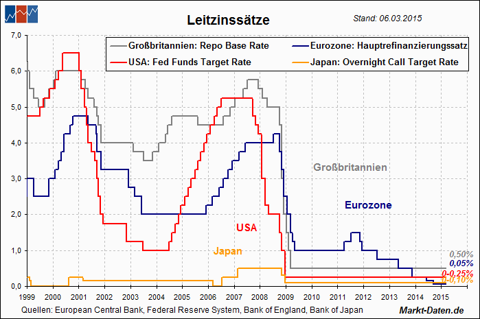 Leitzinsen Übersicht