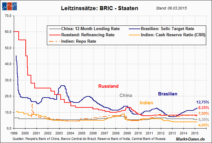 Leitzinsen: Übersicht