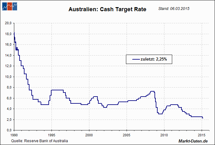 Leitzinsen: Australien