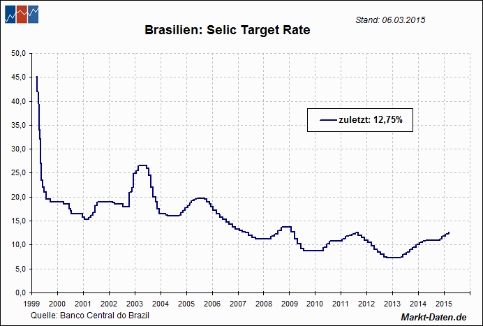 Leitzinsen: Brasilien