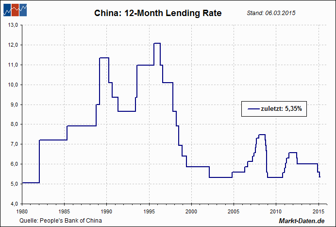 Leitzinsen: China