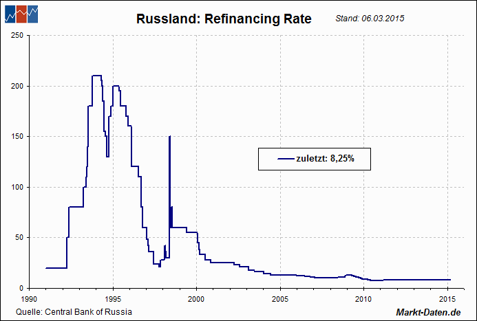 Leitzinsen: Russland