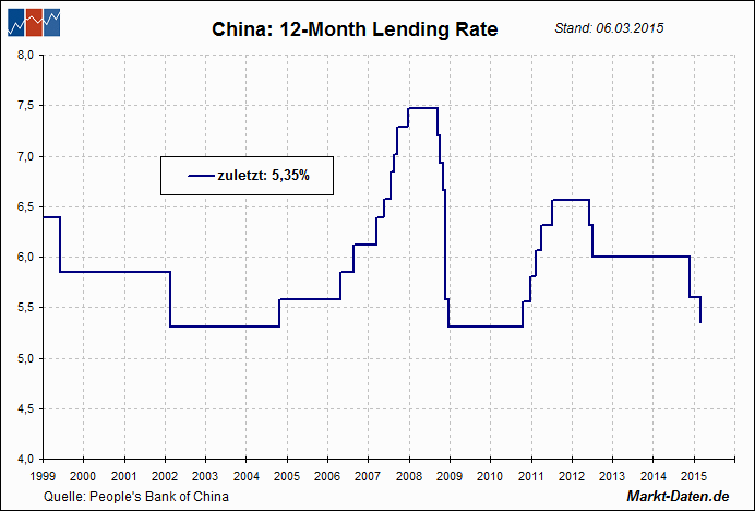 Leitzinsen: China