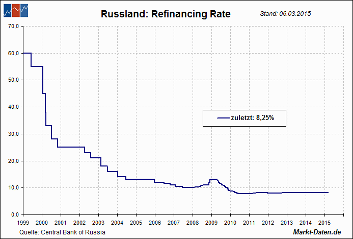 Leitzinsen: Russland