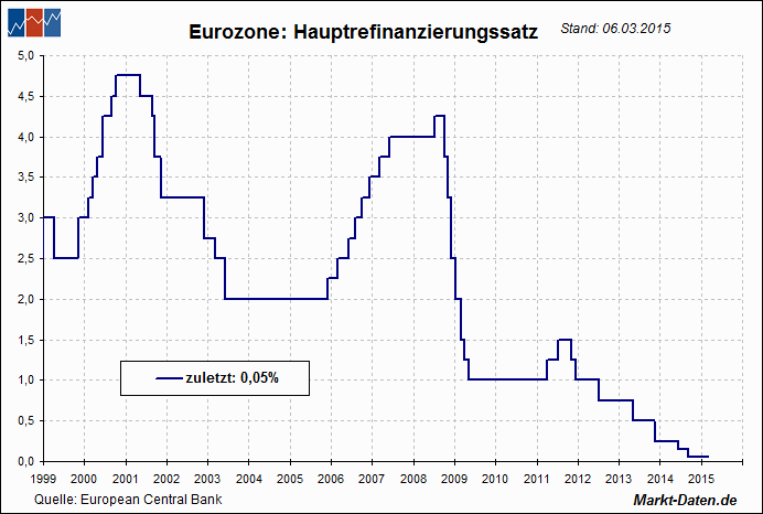 Leitzinsen: Eurozone