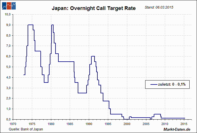 Leitzinsen: Japan