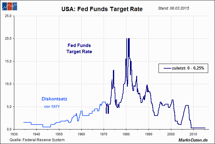 Leitzinsen: USA