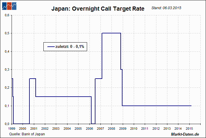 Leitzinsen: Japan