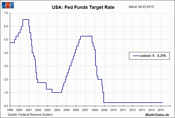 Leitzinsen: USA