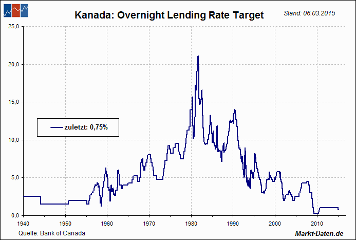 Leitzinsen: Kanada