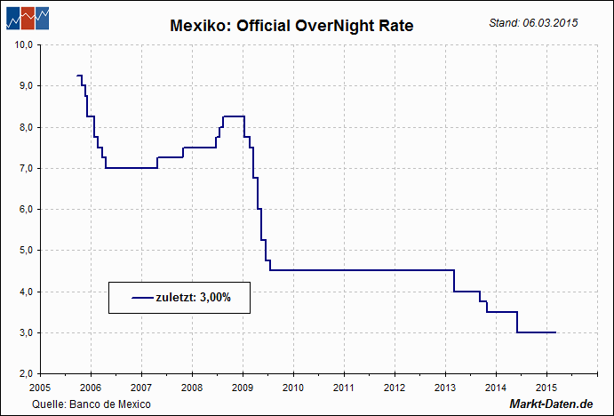 Leitzinsen: Mexiko