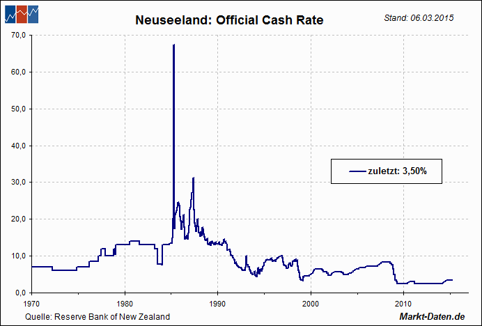 Leitzinsen: Neuseeland