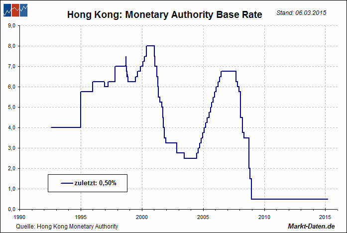 Leitzinsen: Hongkong