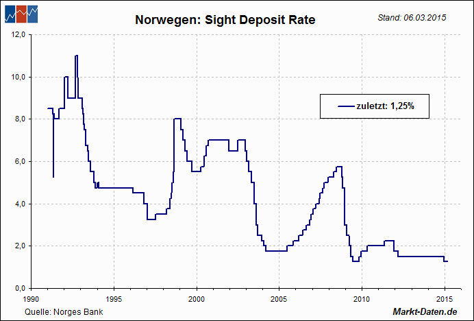 Leitzinsen: Norwegen