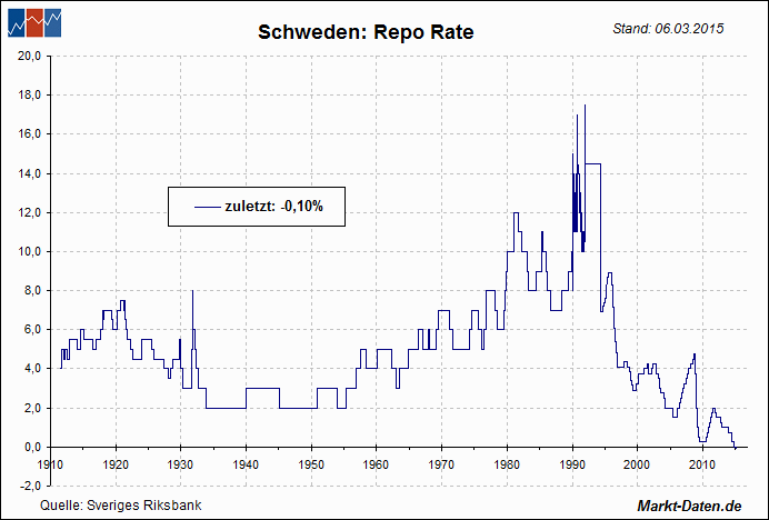 Leitzinsen: Schweden