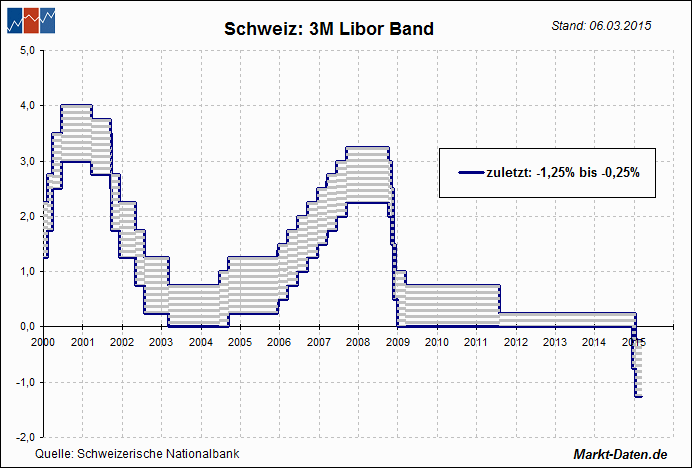 Leitzinsen: Schweiz