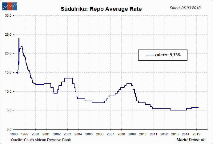 Leitzinsen: Südafrika