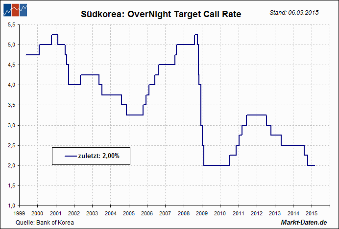 Leitzinsen: Südkorea