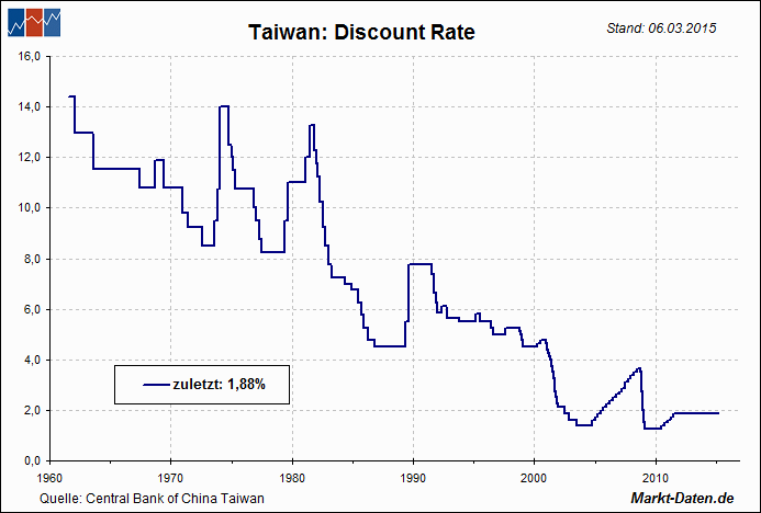 Leitzinsen: Taiwan