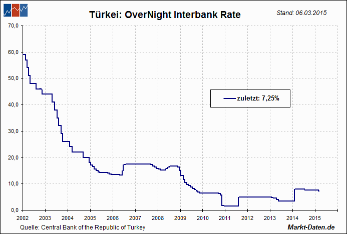 Leitzinsen: Türkei